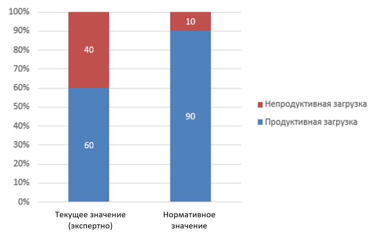 Нормирование труда